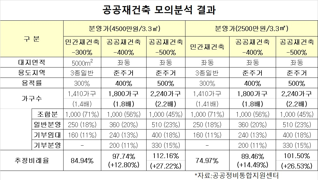 공공재건축 용적률 500% 높인다는데 시장이 시큰둥한 이유[부동산360]