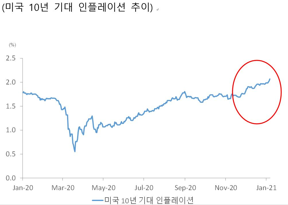경기 회복에 대한 기대가 강화되는 중 (자료=SC제일은행, 블룸버그)