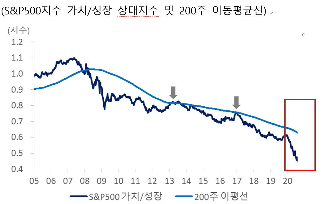 가치주 vs 성장주, 지나친 괴리에 주목할 시점 (자료=SC제일은행, 블룸버그)
