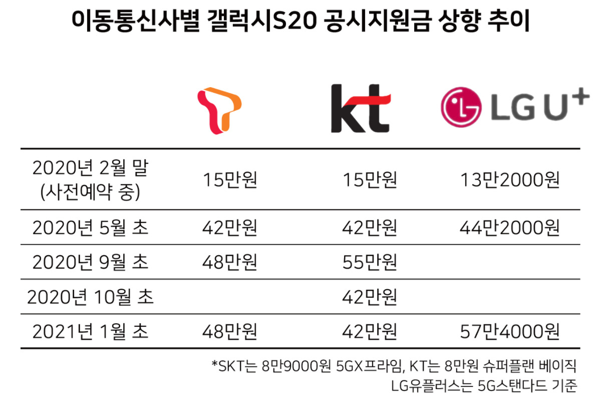 “갤럭시S21 가격 낮추긴 했지만…” 갤럭시S20의 재평가! [IT선빵!]