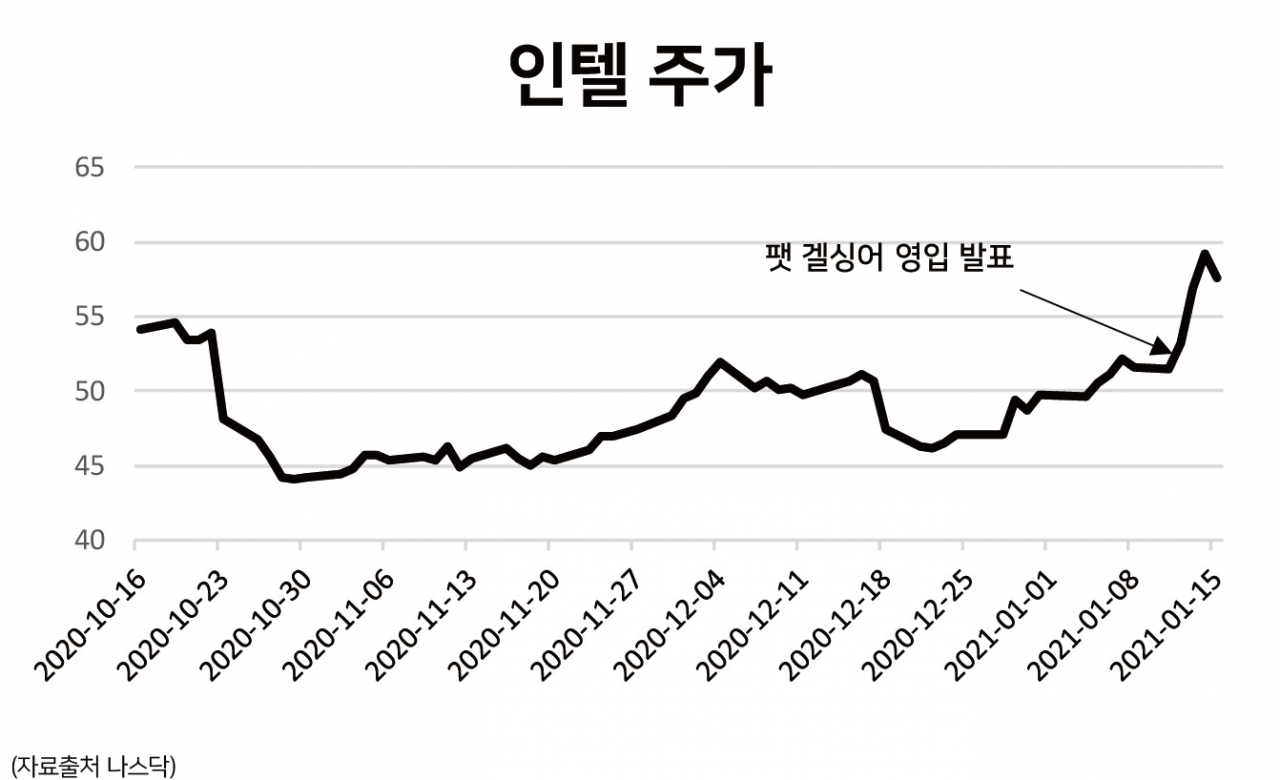 인텔 CEO 연봉의 비밀 - 헤럴드경제