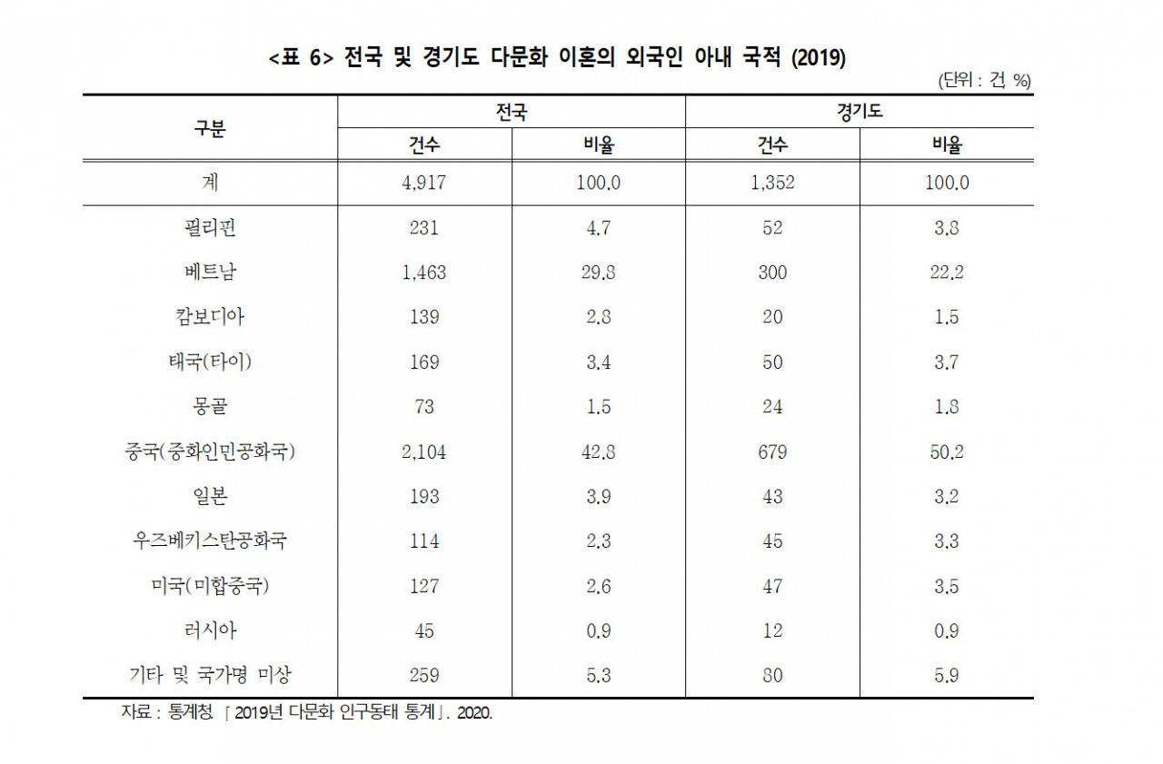통계청 자료
