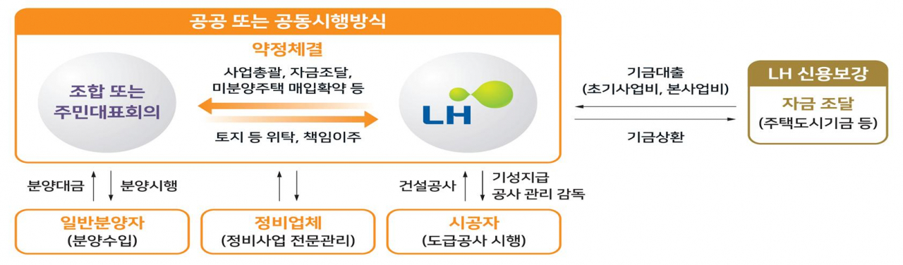 공공재개발 사업구조 [한국토지주택공사(LH) 제공]