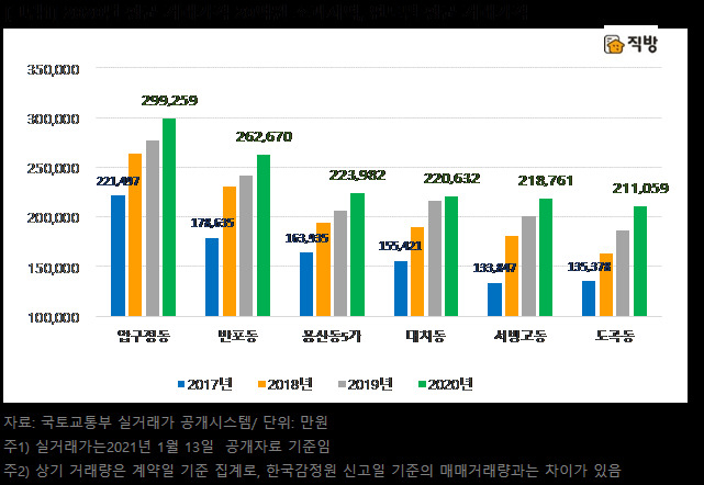 용산이 송파 앞질렀다…2020년 전국 아파트 거래 들여다보니 [부동산360]