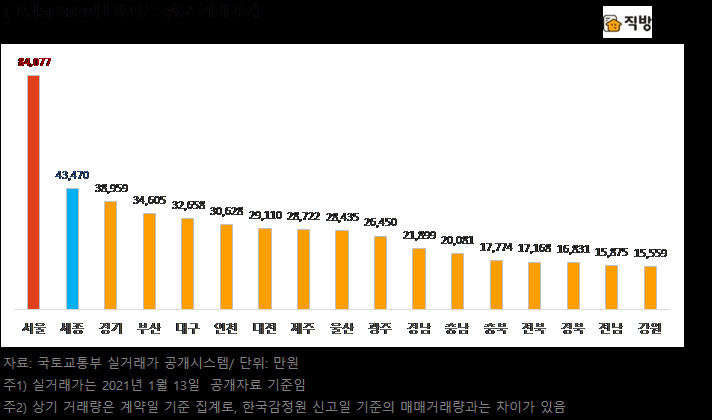 용산이 송파 앞질렀다…2020년 전국 아파트 거래 들여다보니 [부동산360]