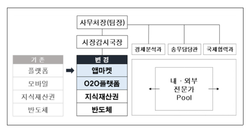 [공정거래위원회]