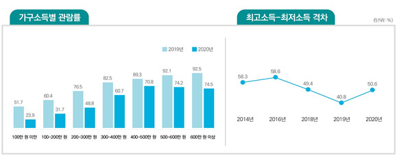 가구소득별 문화예술관람률 및 소득 간 문화예술관람률 격차