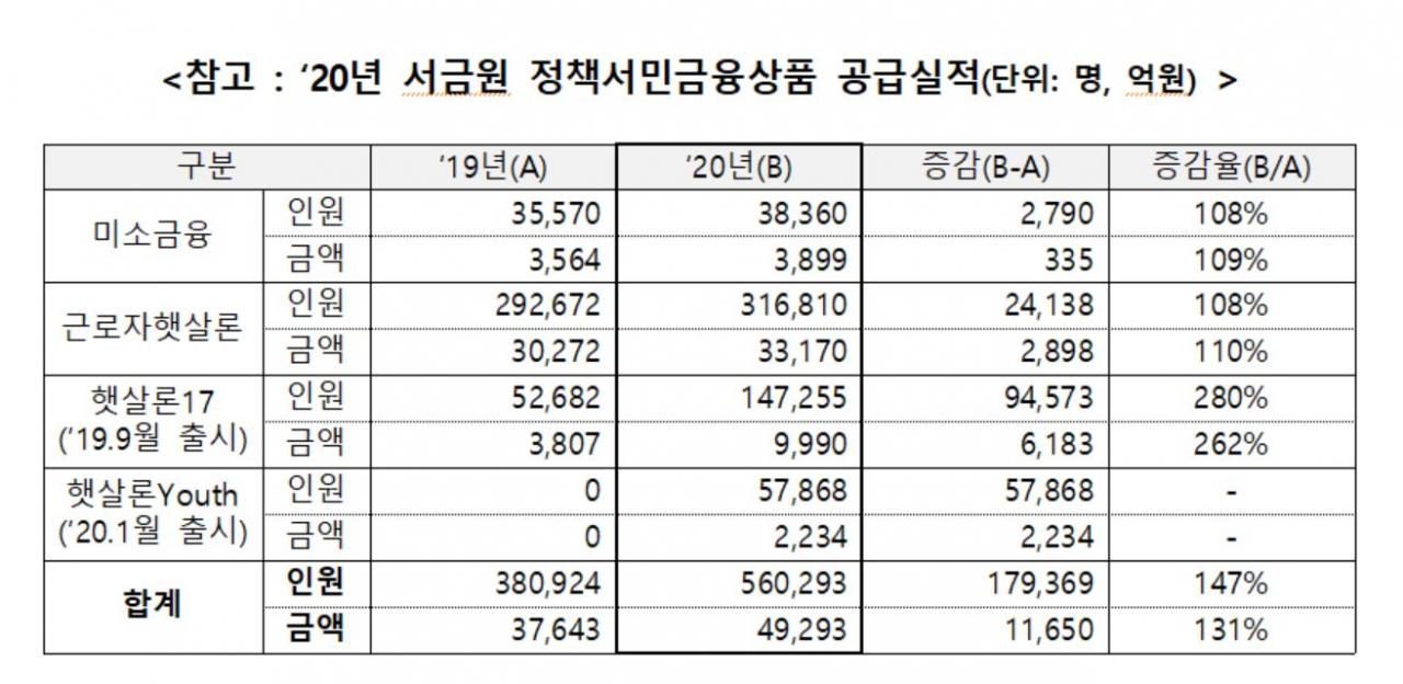[자료=서민금융진흥원]