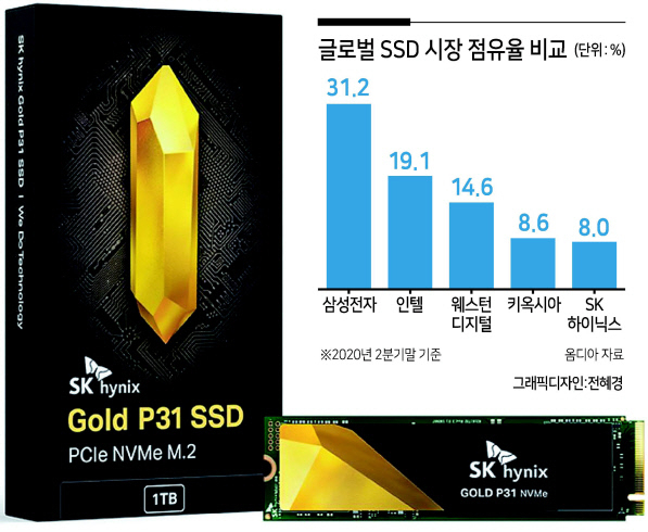 SK하이닉스가 18일 국내 소비자용 SSD로 처음 출시한 Gold P31의 모습. SK하이닉스가 세계 최초로 개발한 128단 낸드플래시와 함께 독자적인 ‘HYPERWRITE 기술’이 탑재됐다. 용량은 1TB(테라바이트)와 500GB(기가바이트) 두 가지 종류로 출시됐다. [SK하이닉스 뉴스룸 제공]