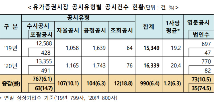 유가증권시장 공시유형별 공시 건수 현황. [자료제공=한국거래소]