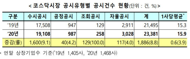 코스닥시장 공시유형별 공시 건수 현황. [자료제공=한국거래소]