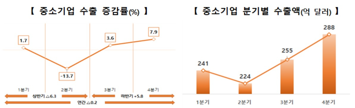 2020년 중소기업 수출 동향. 자료:2021년 1월 중소벤처기업부
