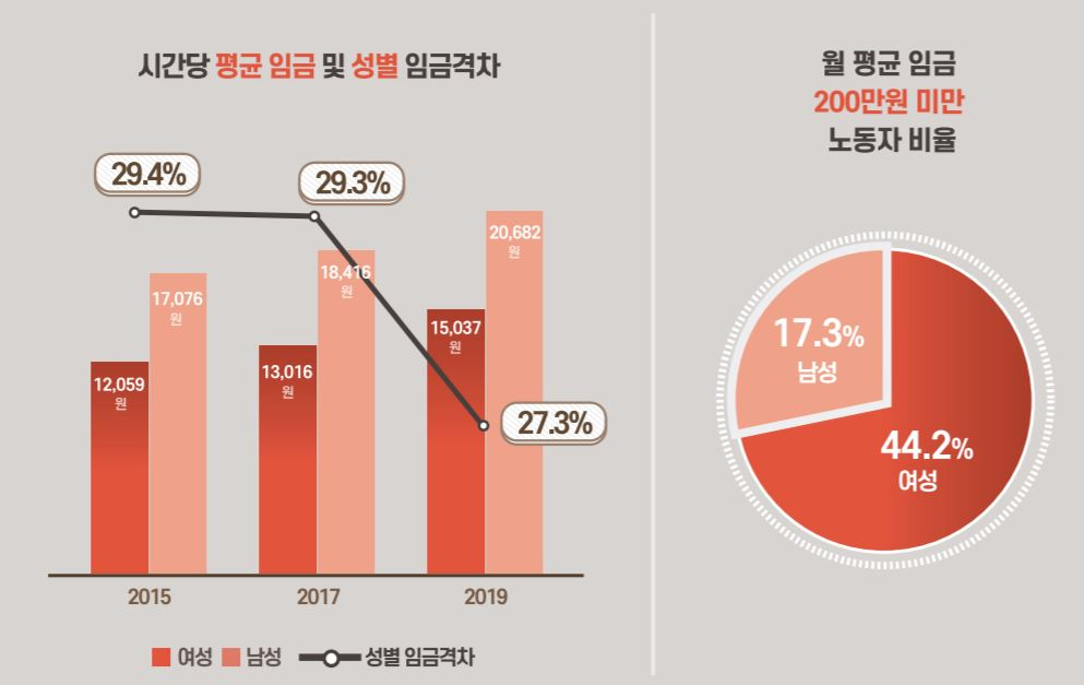 성별 유급노동시간과 성별 임금격차. [서울시 제공]