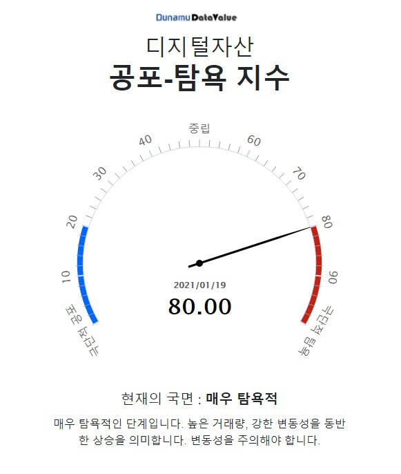 1월 19일 기준 디지털 자산 공포-탐욕 지수 [두나무 제공]