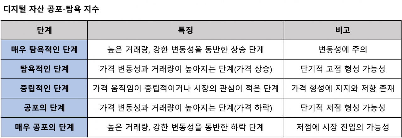 디지털 자산 공포-탐욕 지수 단계별 특징 [두나무 제공]