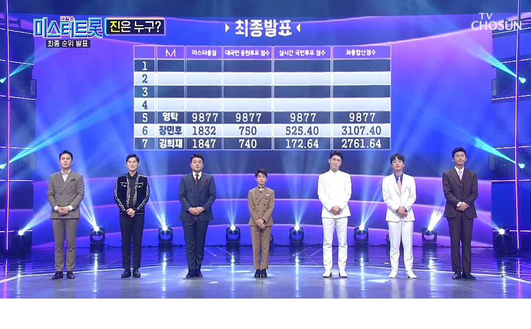 지난해 3월 종영한 미스터트롯 [미스터트롯 방송화면 캡처]