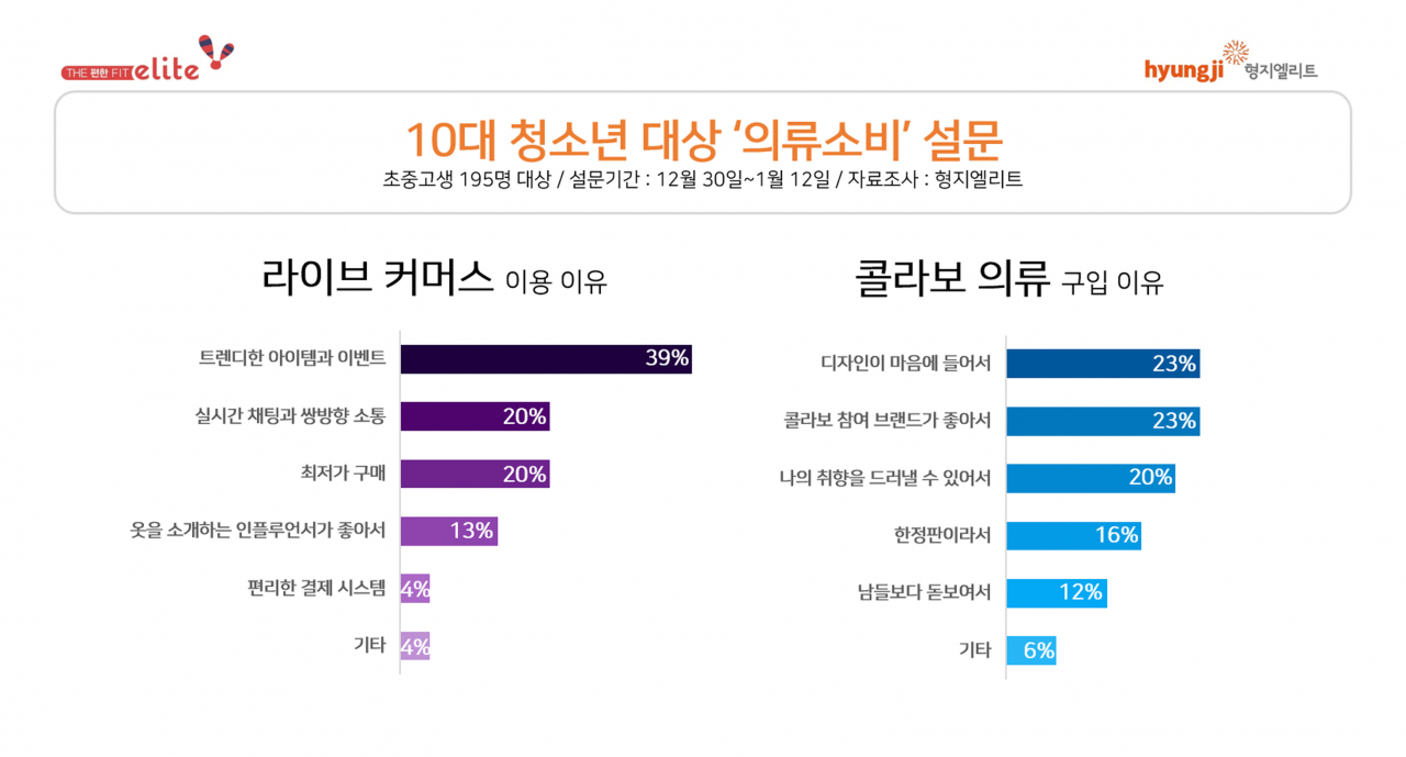 의류소비 설문조사 [자료제공=형지엘리트]