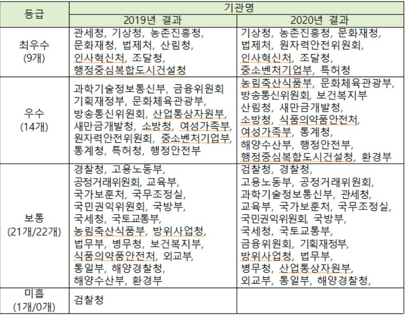 2019~2020년 정보공개 종합평가 결과〈자료: 행정안전부〉