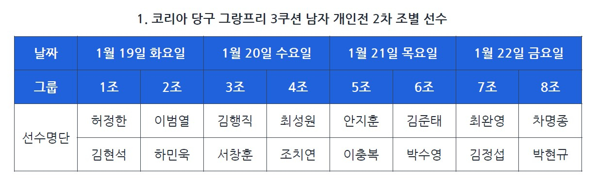 남자 개인 2차전 조편성. 8강은 1-2, 3-4, 5-6, 7-8조의 승자가 만난다. [파이브앤식스 자료]