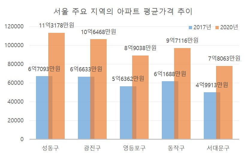 3년간 68.7%…서울 성동구 아파트값 가장 많이 올랐다 [부동산360]