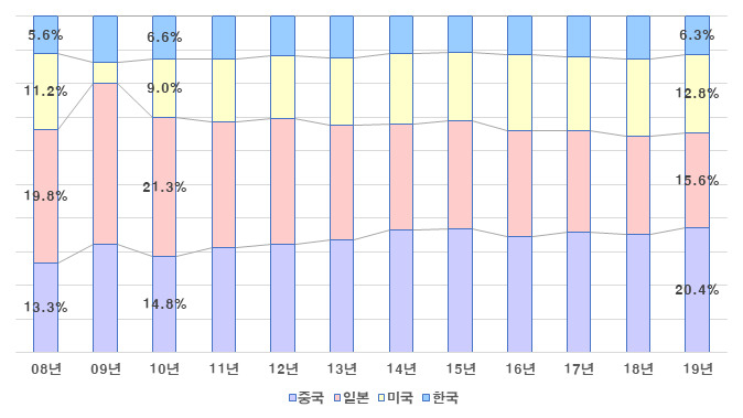 2010년 이후 대만 수입시장에서 한국의 점유율은 6%대에 머물고 있다. [전국경제인연합회 제공]