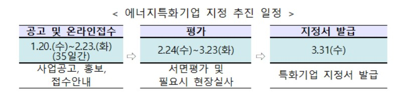 〈자료: 산업통상자원부〉