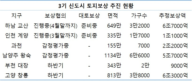 50兆 토지보상금, 부동산 시장 뇌관되나