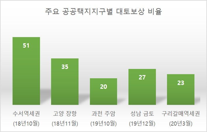 50兆 토지보상금, 부동산 시장 뇌관되나