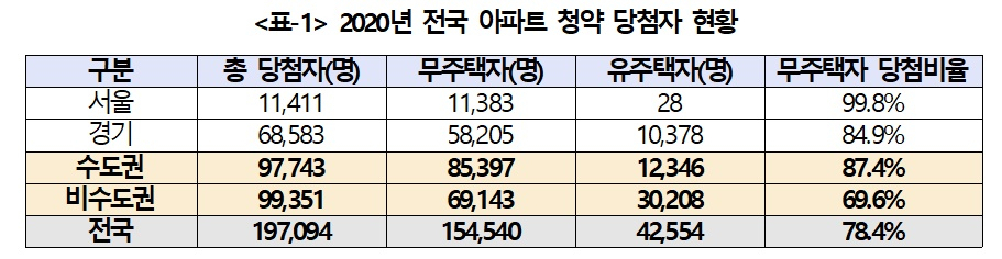 서울 아파트 당첨 99.8%는 무주택자, 경쟁률은 평균 89.8대1 [부동산360]