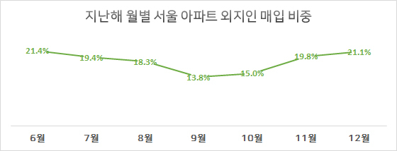 “다 규제하니 서울 가자”…연말 상경투자 ‘반짝’ [부동산360]