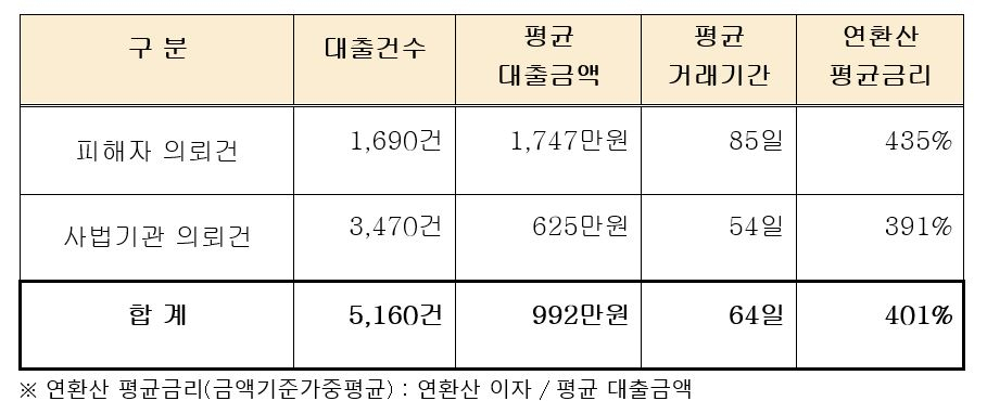 [자료=한국대부금융협회]