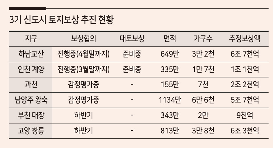 3기 신도시 토지보상 추진 현황 [자료=한국토지주택공사, 업계]