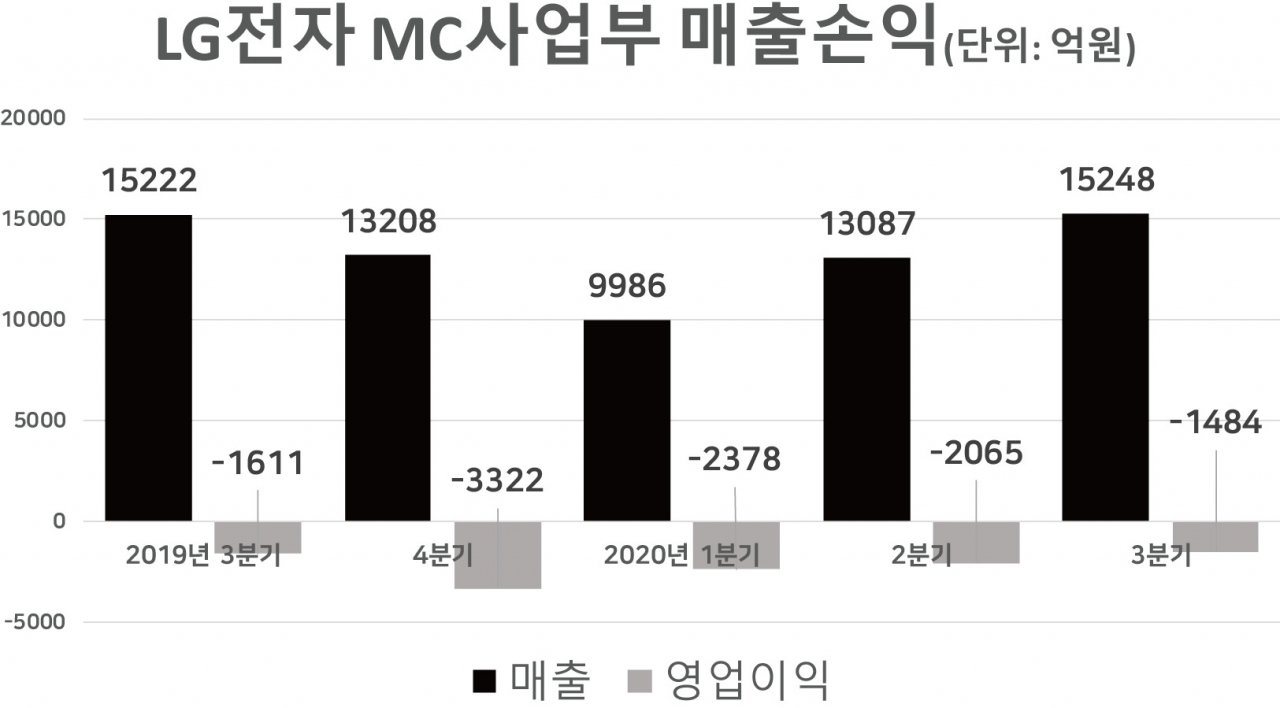 26년만에 눈물의 퇴장? LG폰… 과연 매각은 가능한가