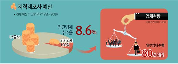 지적재조사사업 수행 현황 [국토교통부]