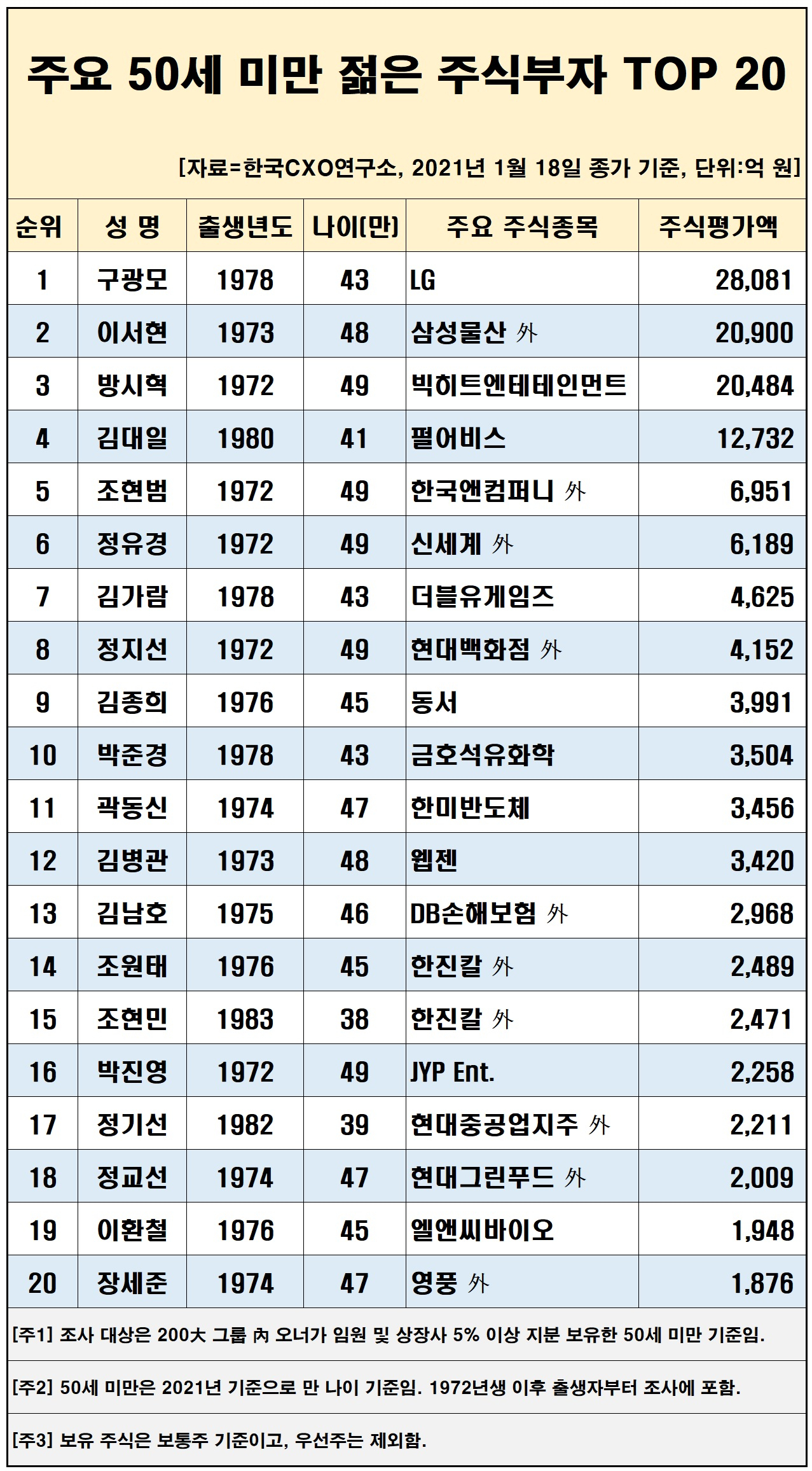 50대 미만 주식부자 상위 20 [한국CXO연구소 제공]