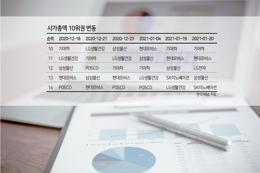 기아·현대모비스·LG전자 “시총 10위 혈투”