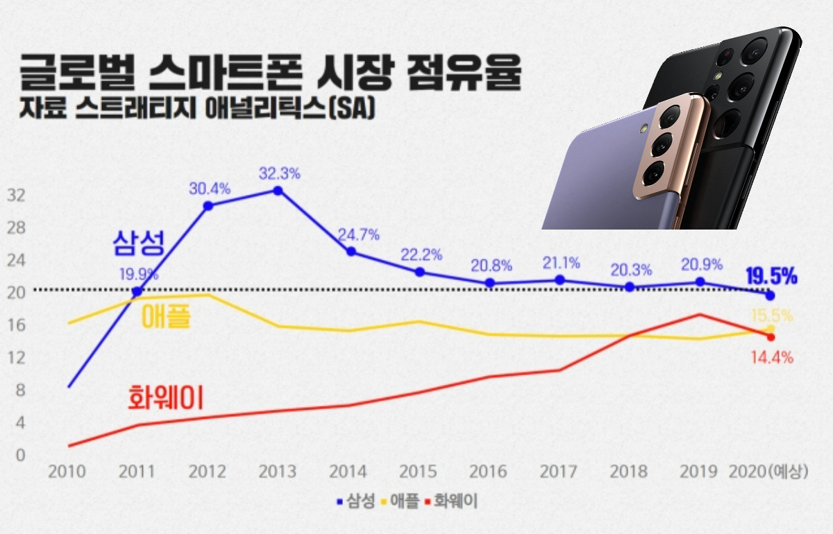 “이러다 휴대폰은 다 아이폰 될 판” LG폰 이어 삼성폰도 위기! [IT선빵!]