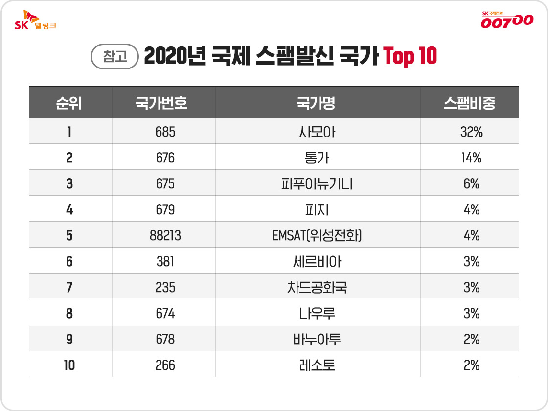 2020년 국제 스팸발신 국가 상위 10개국 [SK텔링크 제공]