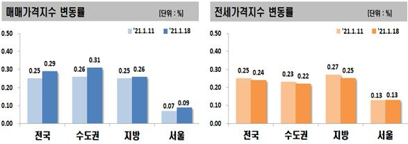 전국 아파트값, 공급대책 앞두고 또 껑충…수도권 9년만에 ‘최고’[부동산360]