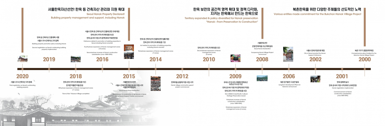 서울시 한옥정책 연혁. [서울시 제공]