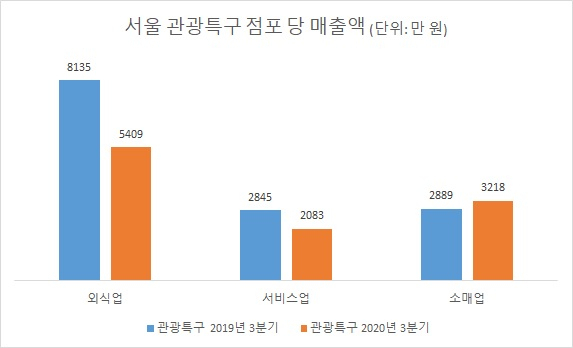 서울 관광지 식당 매출 34% 빠질 때 동네 마트는 30% 날았다