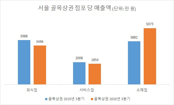 서울 관광지 식당 매출 34% 빠질 때 동네 마트는 30% 날았다