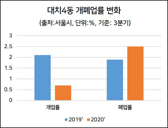 대치4동 학원 개폐업률. [출처 : 데이터포탈]