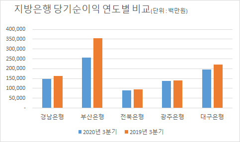 [출처 : 각사 공시]