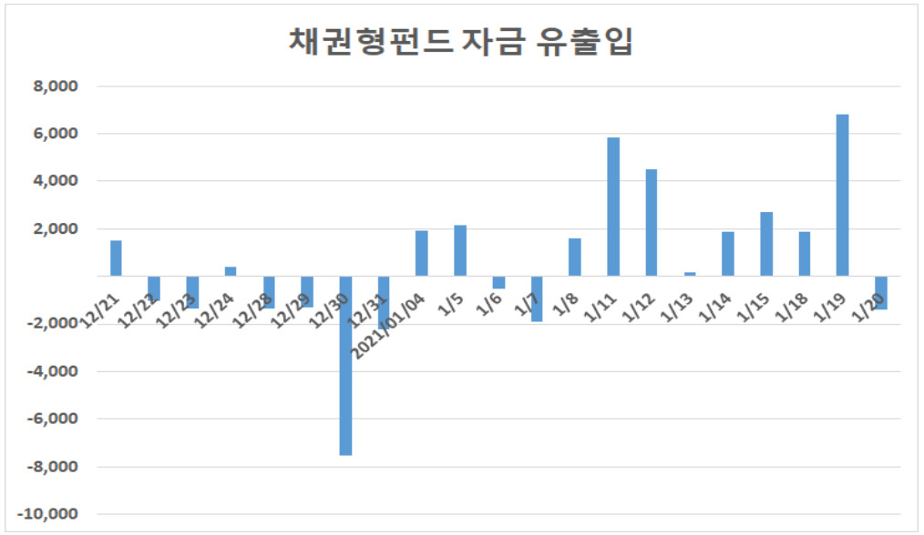 채권형펀드 자금 유출입(단위 : 억원). 자료 : 금융투자협회