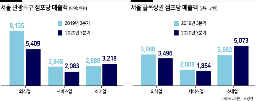 도심·관광특구 지고 동네상권 날다 [ 코로나19가 바꾼 서울상권 지도]