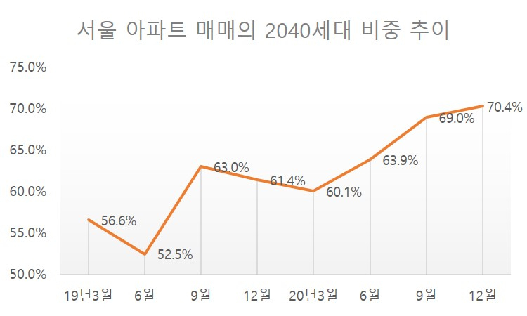 서울 아파트 매매 10건 중 7건은 2040…역대 최고 [부동산360]