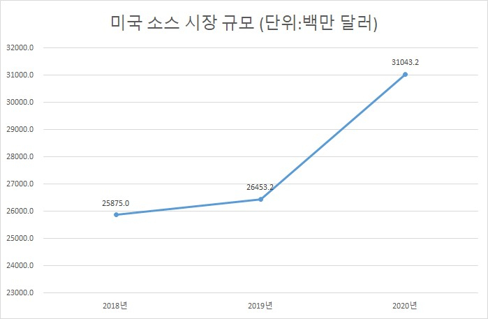 미국 소스 시장 규모 [자료=유로모니터]