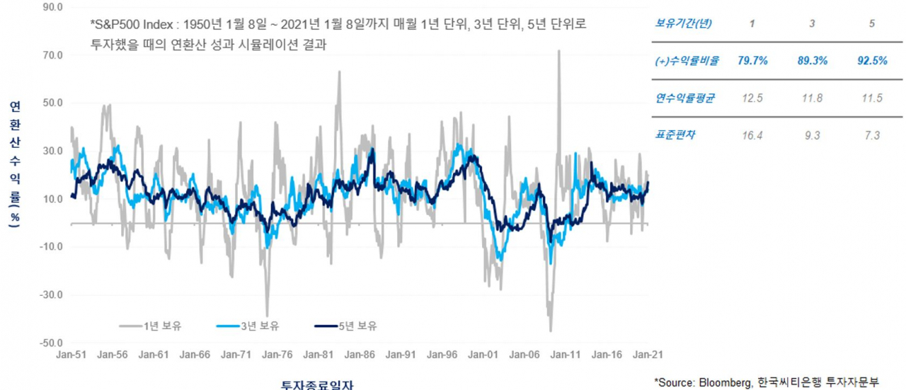 &P500지수를 활용한 연 환산 성과 시뮬레이션 결과