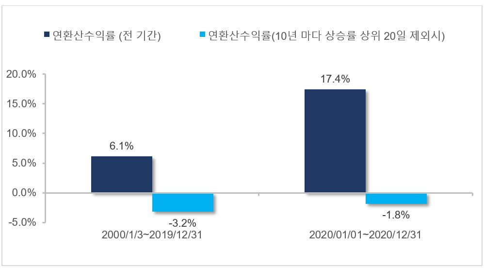 S&P500 20년 총수익율과 10년 단위로 큰 폭의 주가상승을 기록한 20일(연평균 2일)을 제외한 수익율, 지난 1년 동안 S&P500 총수익율과 가장 큰 폭의 주가하락을 기록한 2일을 제외한 수익율 비교 [자료=한국씨티은행 투자자문부, S&P500 Total Return]